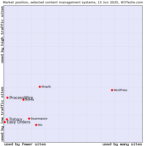 Market position of ProcessWire vs. Tistory vs. Easy Orders