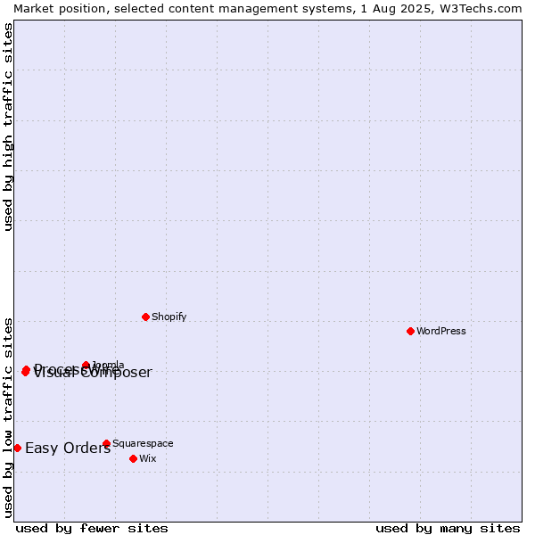 Market position of ProcessWire vs. Visual Composer vs. Easy Orders