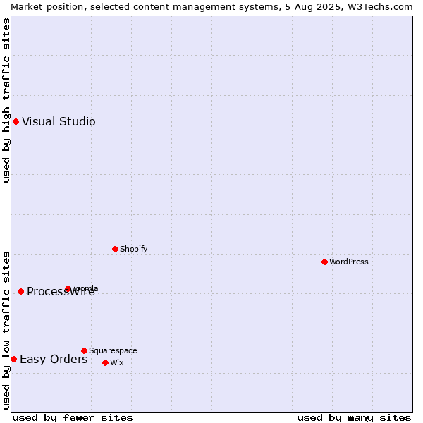 Market position of ProcessWire vs. Visual Studio vs. Easy Orders