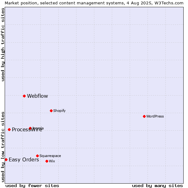 Market position of Webflow vs. ProcessWire vs. Easy Orders