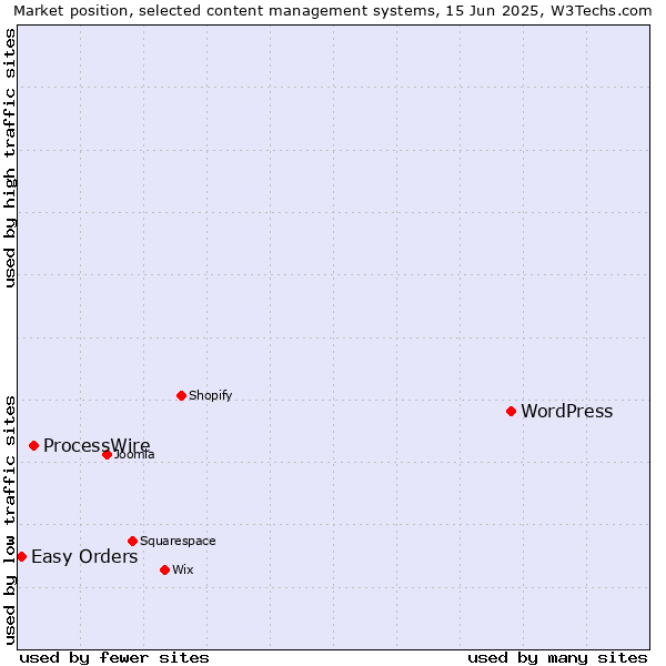 Market position of WordPress vs. ProcessWire vs. Easy Orders