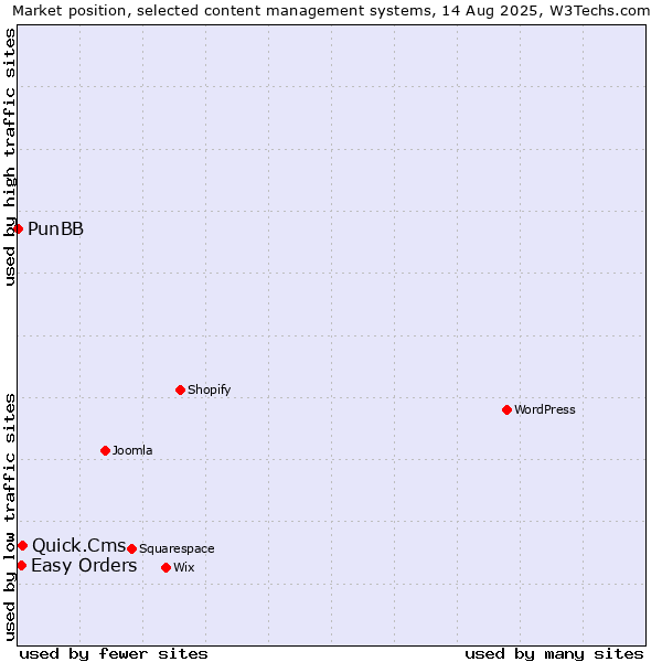 Market position of Quick.Cms vs. Easy Orders vs. PunBB