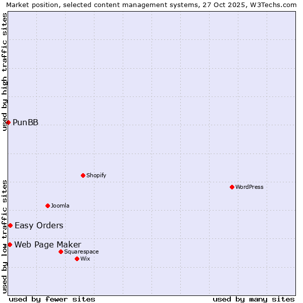 Market position of Easy Orders vs. Web Page Maker vs. PunBB
