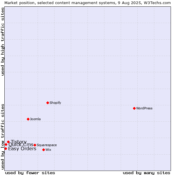 Market position of Tistory vs. Quick.Cms vs. Easy Orders