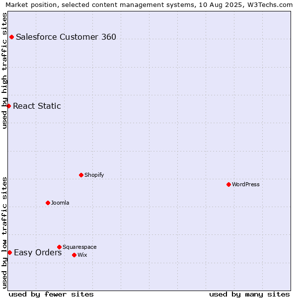 Market position of Salesforce Customer 360 vs. Easy Orders vs. React Static