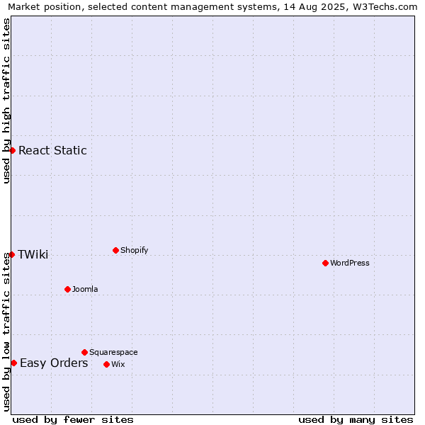 Market position of Easy Orders vs. React Static vs. TWiki