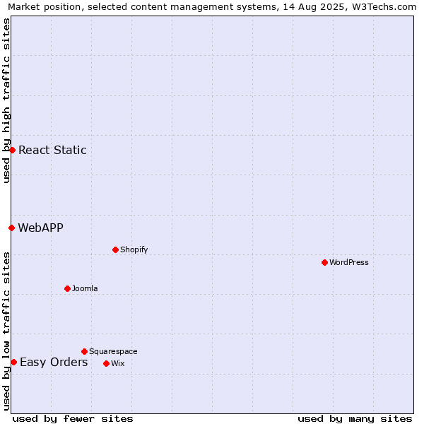 Market position of Easy Orders vs. React Static vs. WebAPP