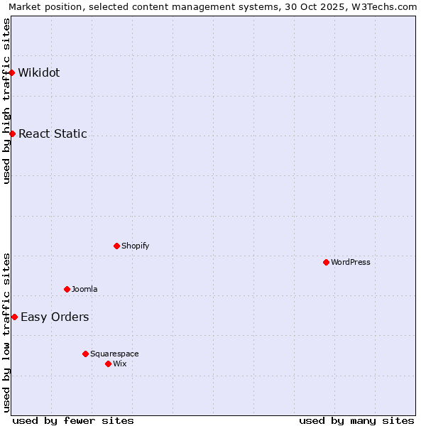 Market position of Easy Orders vs. React Static vs. Wikidot