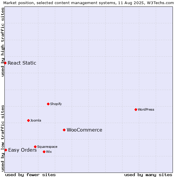 Market position of WooCommerce vs. Easy Orders vs. React Static