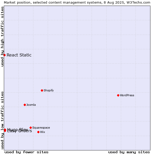 Market position of Easy Orders vs. Hugo Blox vs. React Static