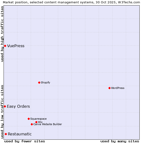 Market position of Restaumatic vs. VuePress vs. Easy Orders