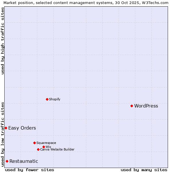 Market position of WordPress vs. Restaumatic vs. Easy Orders