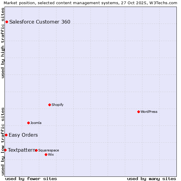Market position of Salesforce Customer 360 vs. Easy Orders vs. Textpattern