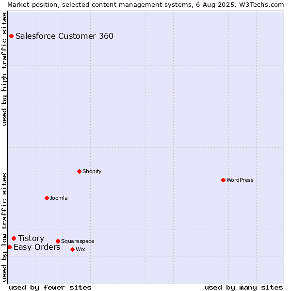 Market position of Tistory vs. Salesforce Customer 360 vs. Easy Orders