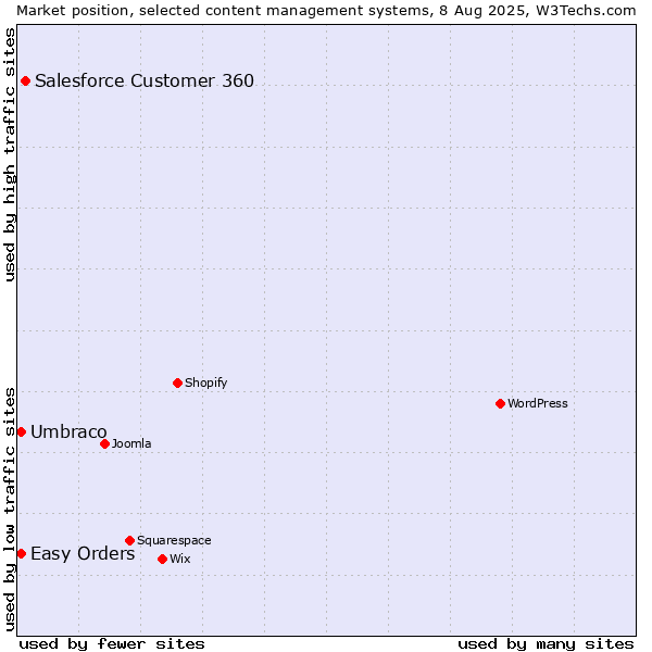 Market position of Salesforce Customer 360 vs. Umbraco vs. Easy Orders
