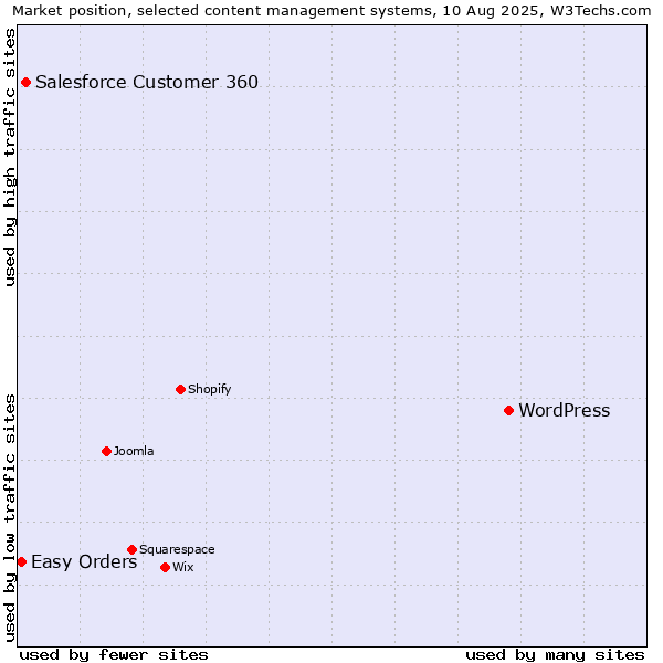 Market position of WordPress vs. Salesforce Customer 360 vs. Easy Orders