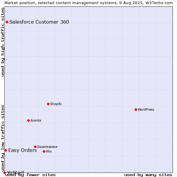 Market position of Salesforce Customer 360 vs. Easy Orders vs. Yo!Kart