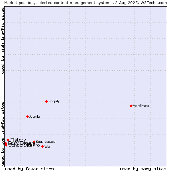 Market position of Tistory vs. SchoolSitePro vs. Easy Orders
