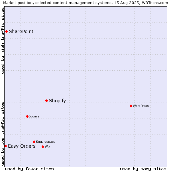 Market position of Shopify vs. SharePoint vs. Easy Orders