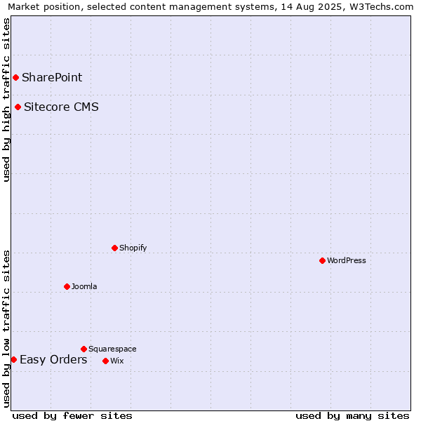 Market position of Sitecore CMS vs. SharePoint vs. Easy Orders