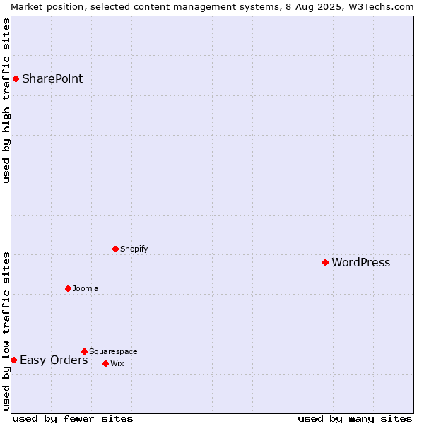 Market position of WordPress vs. SharePoint vs. Easy Orders