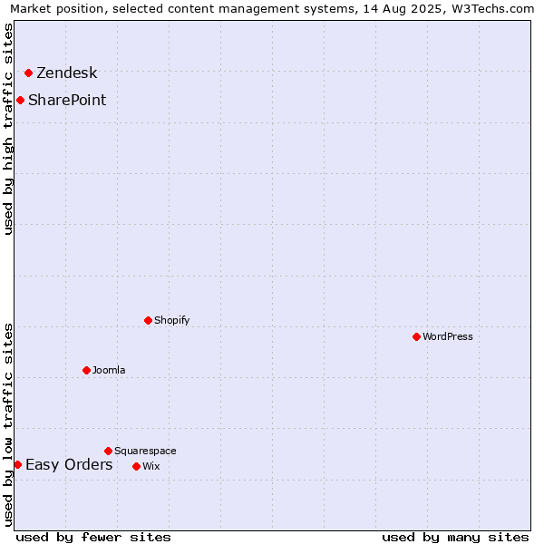 Market position of Zendesk vs. SharePoint vs. Easy Orders