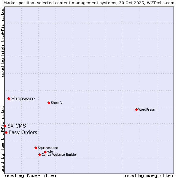 Market position of Shopware vs. Easy Orders vs. SX CMS
