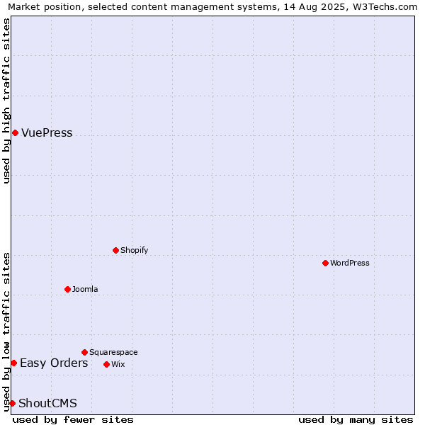 Market position of VuePress vs. Easy Orders vs. ShoutCMS