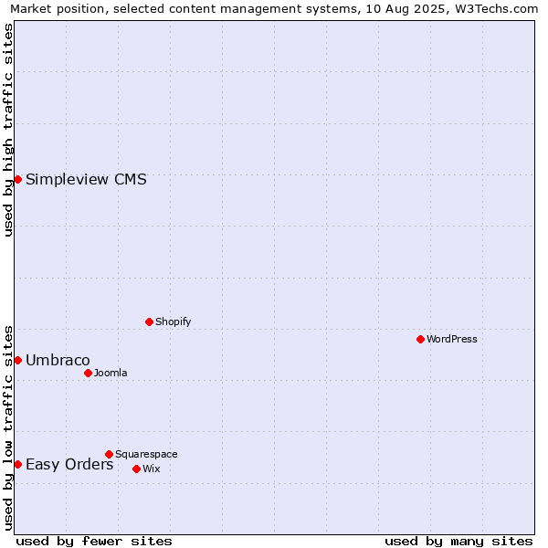 Market position of Umbraco vs. Easy Orders vs. Simpleview CMS