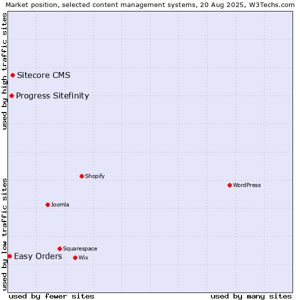 Market position of Sitecore CMS vs. Progress Sitefinity vs. Easy Orders