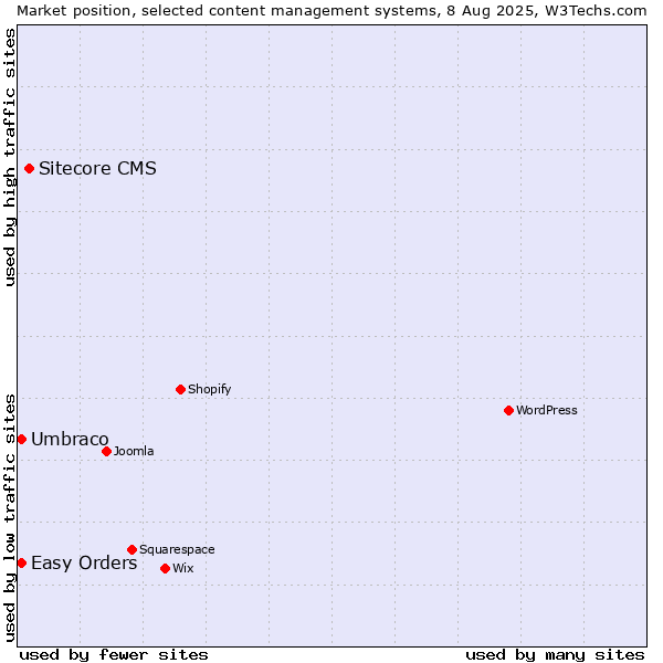 Market position of Sitecore CMS vs. Umbraco vs. Easy Orders