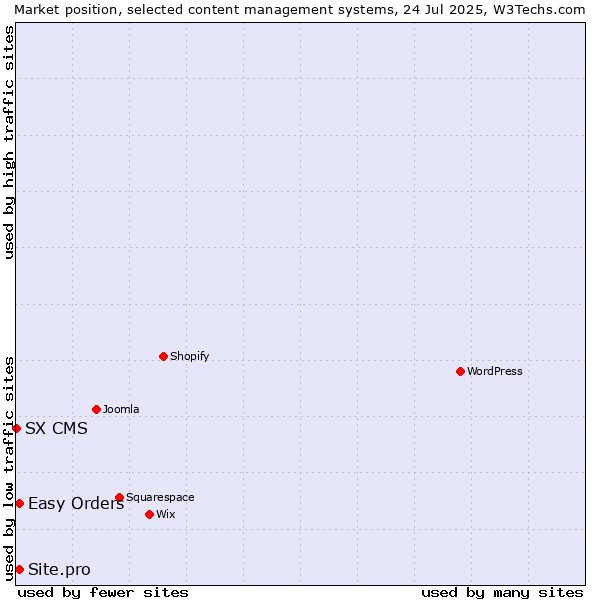 Market position of Easy Orders vs. Site.pro vs. SX CMS