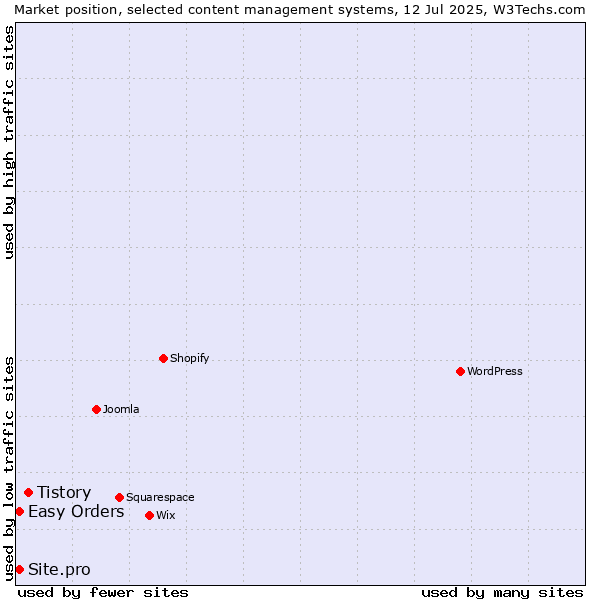 Market position of Tistory vs. Easy Orders vs. Site.pro