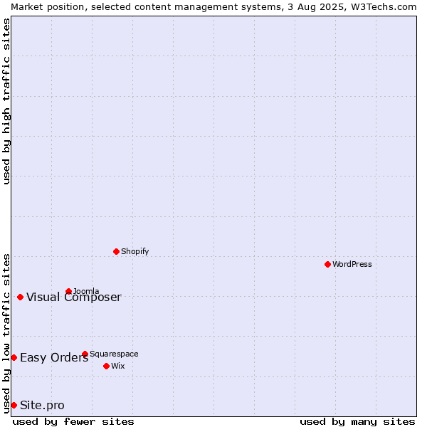 Market position of Visual Composer vs. Easy Orders vs. Site.pro