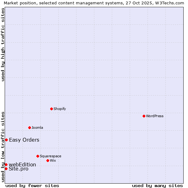 Market position of Easy Orders vs. webEdition vs. Site.pro