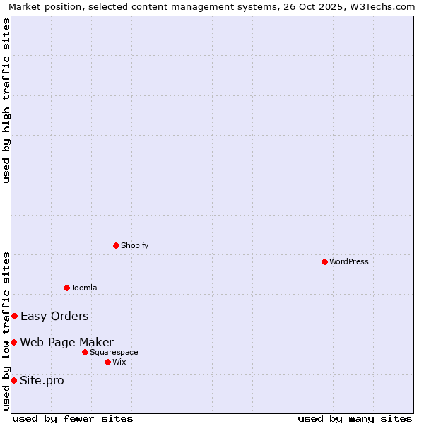 Market position of Easy Orders vs. Web Page Maker vs. Site.pro