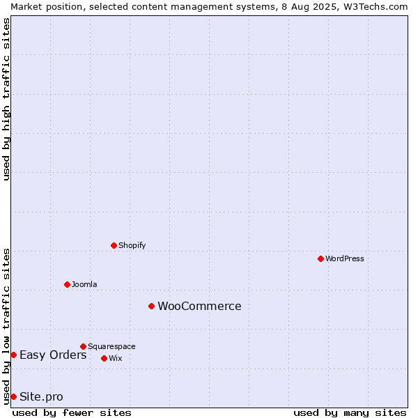 Market position of WooCommerce vs. Easy Orders vs. Site.pro
