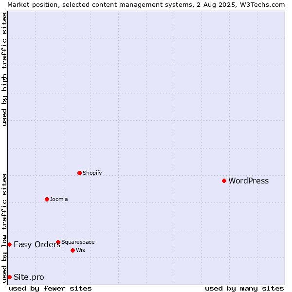 Market position of WordPress vs. Easy Orders vs. Site.pro