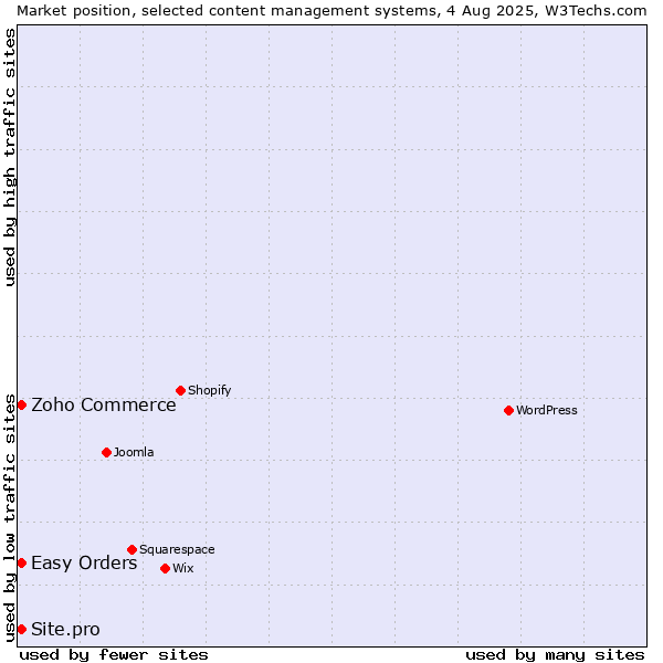 Market position of Zoho Commerce vs. Easy Orders vs. Site.pro
