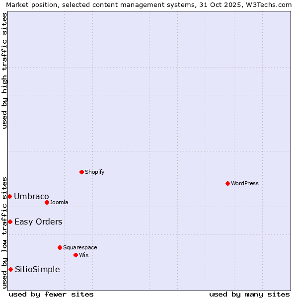 Market position of SitioSimple vs. Easy Orders vs. Umbraco