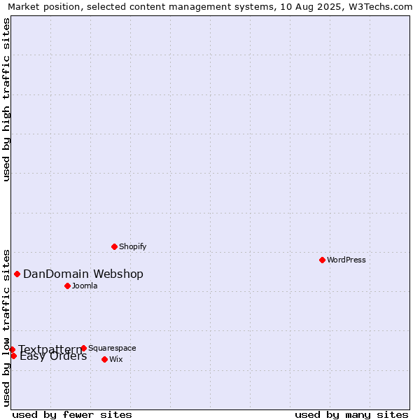Market position of DanDomain Webshop vs. Easy Orders vs. Textpattern