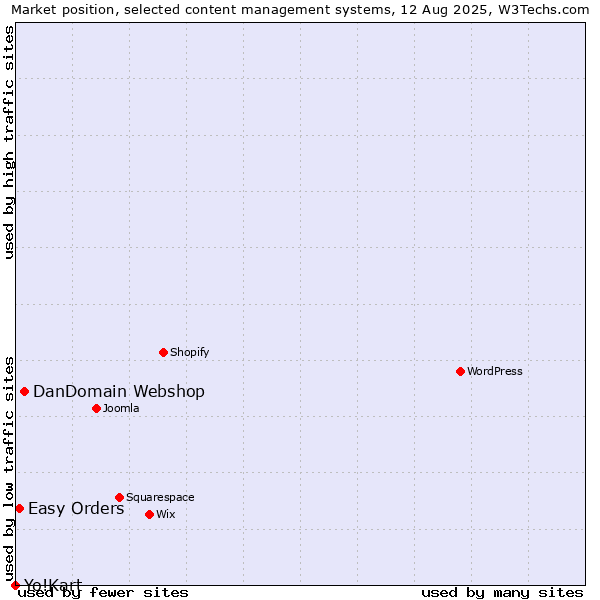 Market position of DanDomain Webshop vs. Easy Orders vs. Yo!Kart