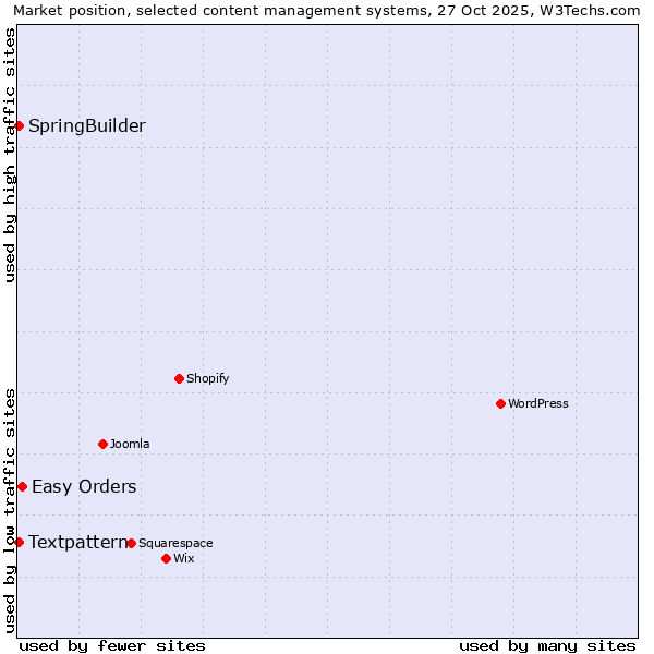 Market position of Easy Orders vs. Textpattern vs. SpringBuilder