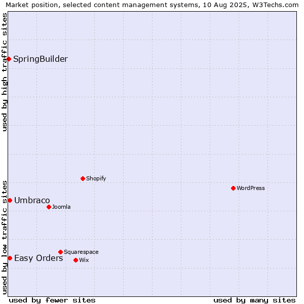 Market position of Umbraco vs. Easy Orders vs. SpringBuilder