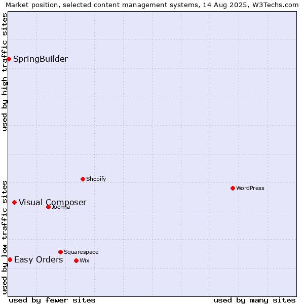 Market position of Visual Composer vs. Easy Orders vs. SpringBuilder