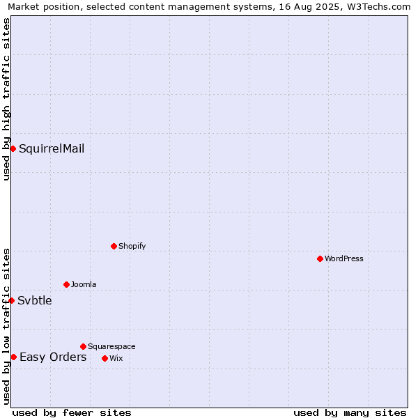 Market position of Easy Orders vs. SquirrelMail vs. Svbtle