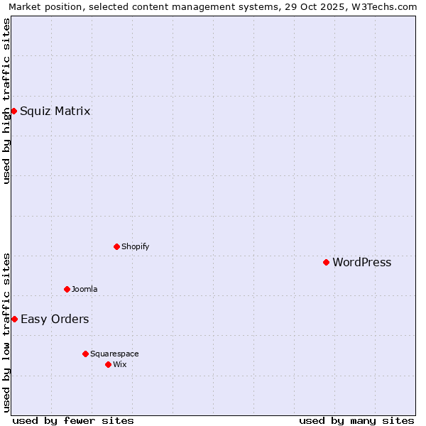 Market position of WordPress vs. Easy Orders vs. Squiz Matrix