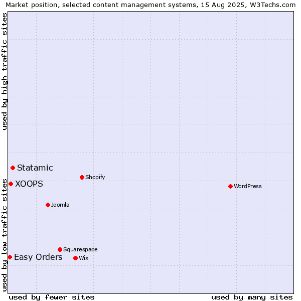Market position of Statamic vs. XOOPS vs. Easy Orders