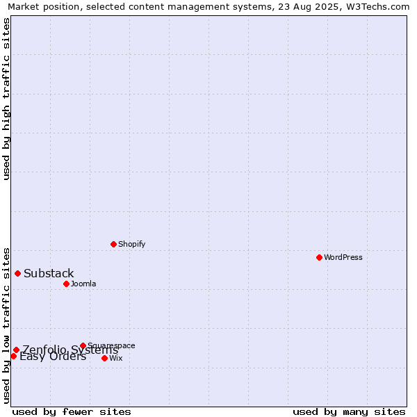 Market position of Substack vs. Zenfolio Systems vs. Easy Orders