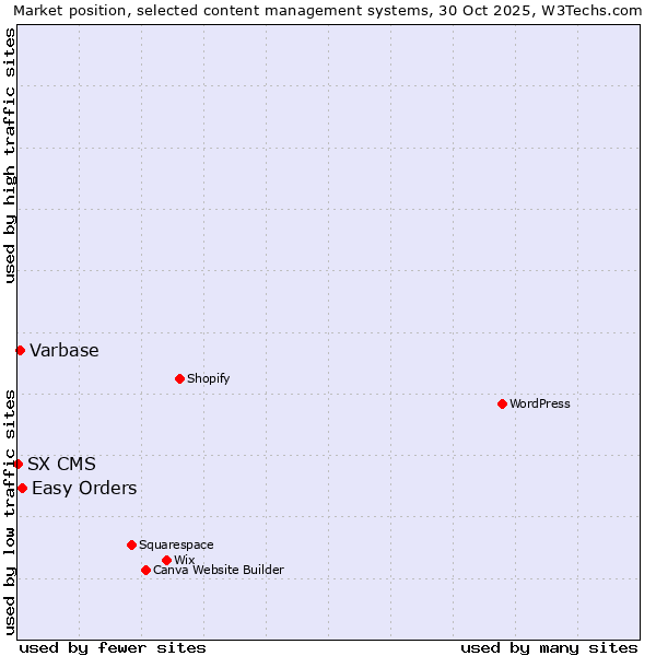 Market position of Easy Orders vs. Varbase vs. SX CMS